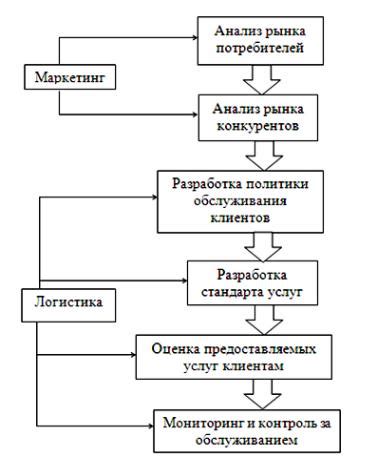 Анализ рыночной стоимости товара