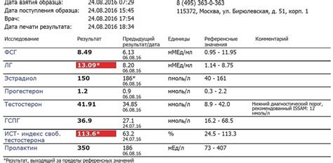 Анализ связи ПГМ с уровнем тестостерона