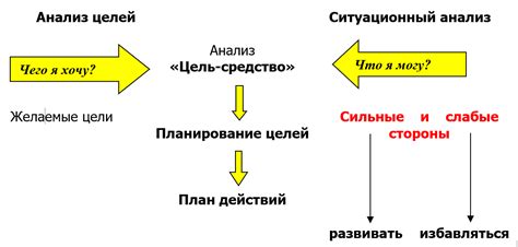 Анализ сильных и слабых сторон личности