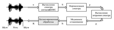 Анализ спектра сигнала: основные принципы и методы