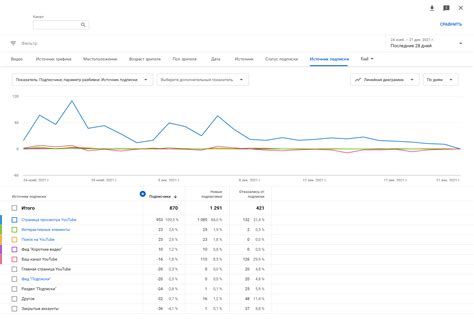 Анализ статистики просмотров