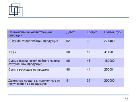 Анализ текущих расходов и доходов