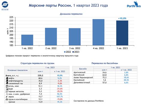 Анализ торговых отношений России с ключевыми партнерами