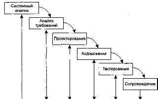 Анализ требований и проектирование