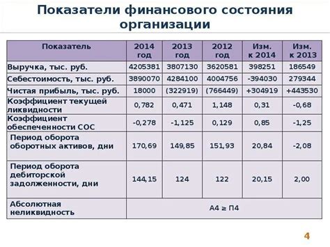 Анализ финансовых показателей компании 99