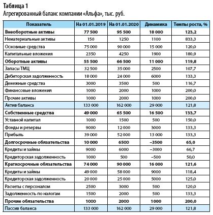 Анализ финансовых показателей компаний