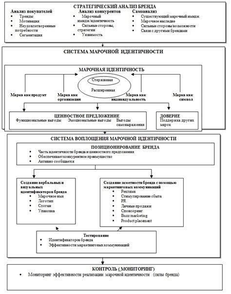 Анализ ценностей и идентичности бренда