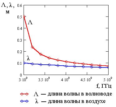 Анализ частоты и длины