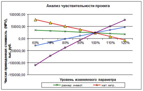 Анализ чувствительности модели к изменениям параметров