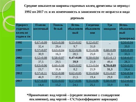 Анализ ширины колец как способ определения возраста