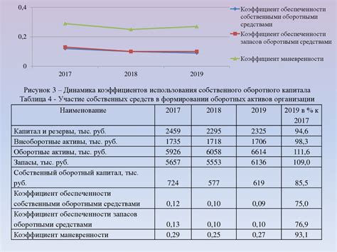 Анализ эффективности использования активов