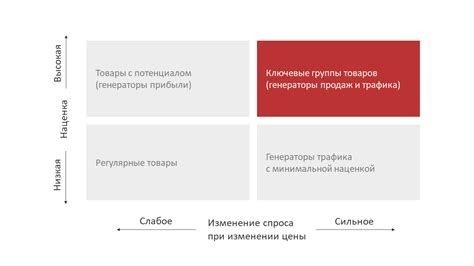 Анализ эффективности ценообразования