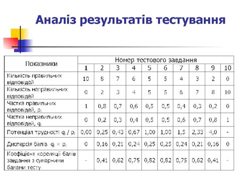 Аналіз результатів тестування