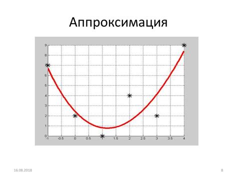 Аппроксимация графика