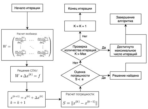 Аппроксимация корня методом Ньютона