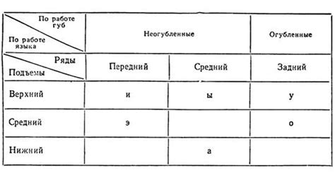 Артикуляционные характеристики звуков русского языка