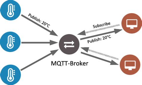 Архитектура и принцип работы MQTT-брокера