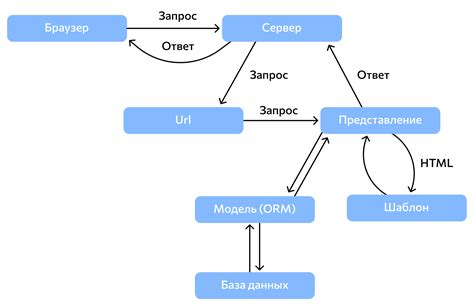 Архитектура и структура i four