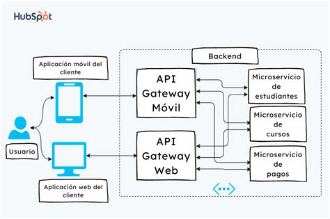 Архитектура API Gateway