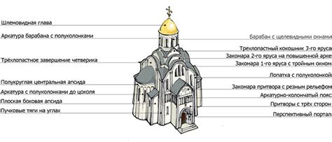 Архитектурные особенности церквей