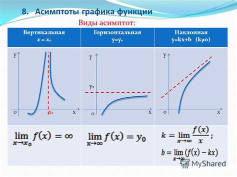 Асимптоты графика функции