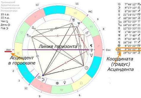 Асцендент в астрологии: определение и значение