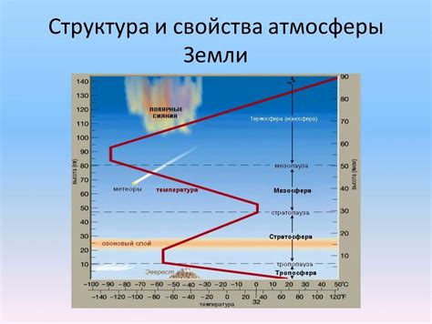 Атмосфера Земли и физические признаки