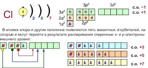 Атом хлора - основы строения и зарядки