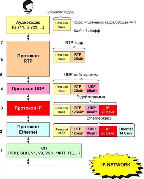 Аудио кодеки в IP телефонии