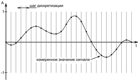 Аудио сигналы