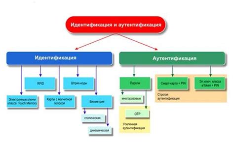 Аутентификация пользователей при установке приложений