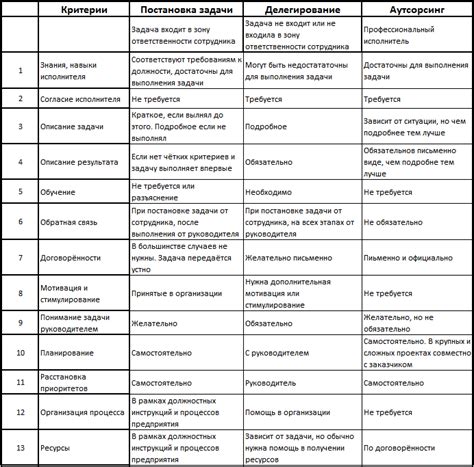 Аутсорсинг и делегирование задач