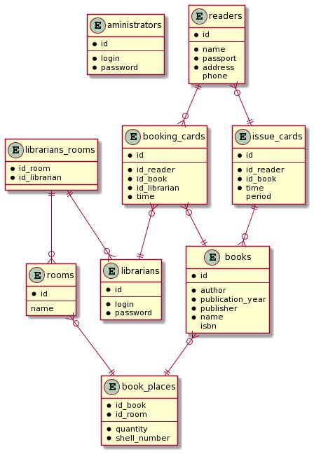 Базы данных MySQL