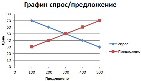 Балансировка предложения и спроса в лотке