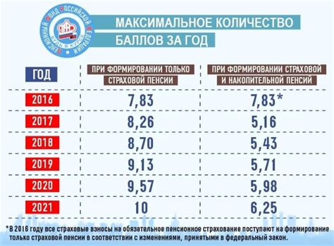 Баллов при начислении пенсии: понятие и значение