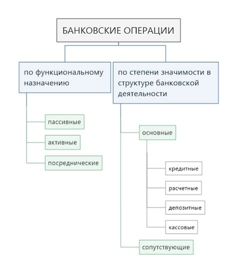 Банковские операции