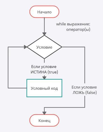 Бесконечный цикл с использованием while и условного оператора