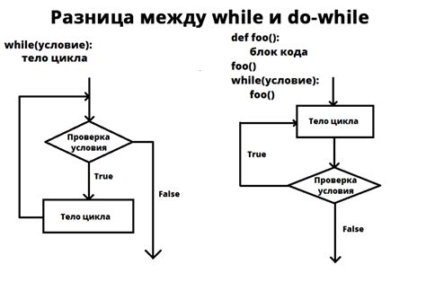 Бесконечный цикл while и способы его прерывания