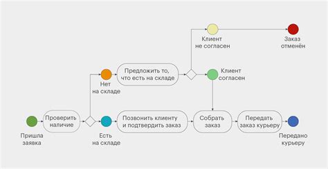 Бизнес-процессы в операционной деятельности компании