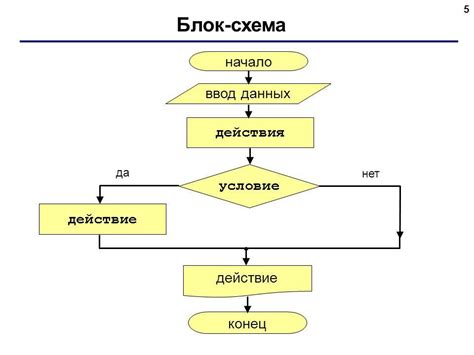 Блок-схема в программировании