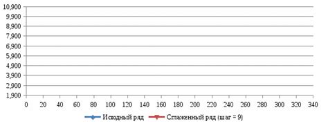 Более наглядное представление тренда