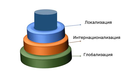 Будущее интернационализации и глобализации