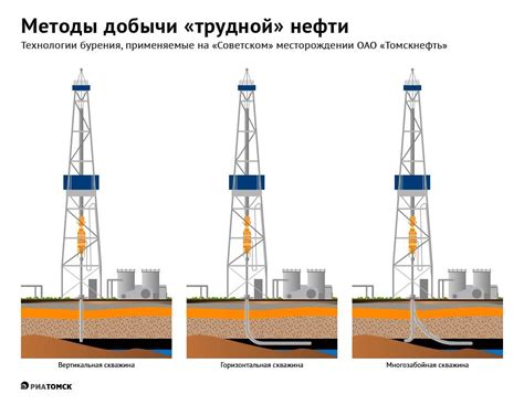 Бурение скважин - ключевая технология