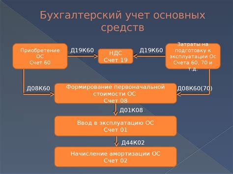 Бухгалтерский учет основных средств: основные принципы