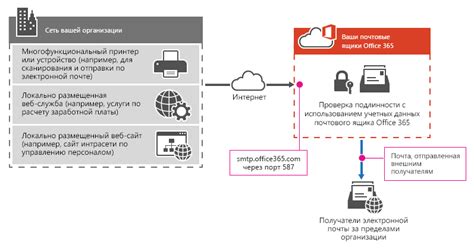 Быстрое подключение Microsoft 365