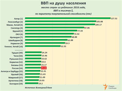 ВВП на душу населения в России: понятие и значение