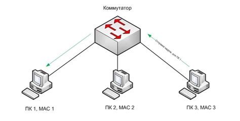 Важность коммутатора