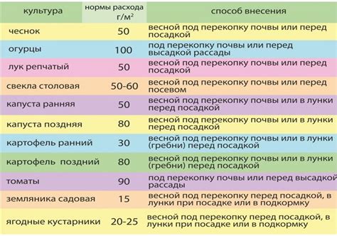 Важность комплексных удобрений в августе