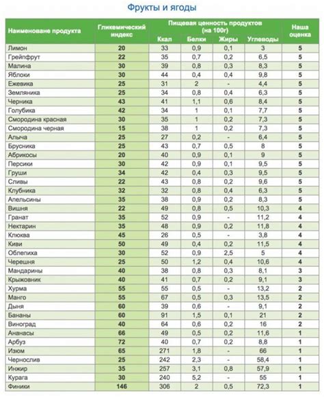 Важность контроля гликемического индекса при планировании питания