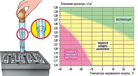 Важность контроля плотности электролита